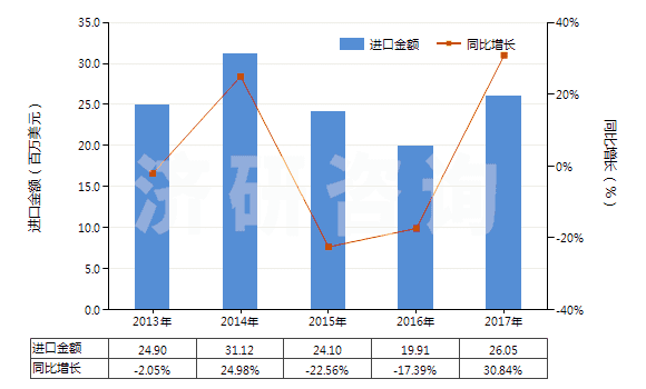 2013-2017年中國注射吹塑機(jī)(HS84773020)進(jìn)口總額及增速統(tǒng)計